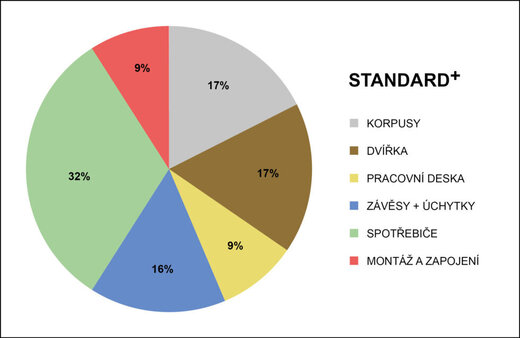 KUCHYNĚ NA MÍRU: SROVNÁNÍ 3 CENOVÝCH VARIANT