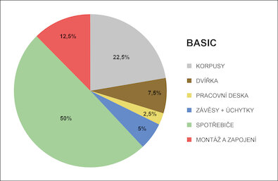 CENOVÁ SKLADBA NOVÉ KUCHYNĚ